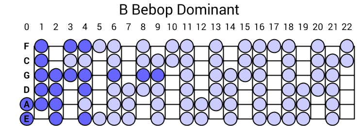 B Bebop Dominant