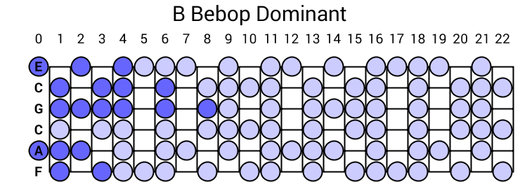 B Bebop Dominant