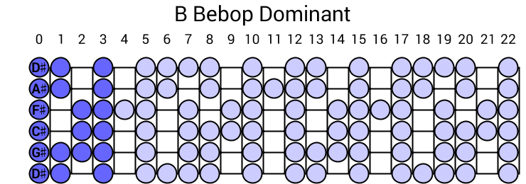 B Bebop Dominant
