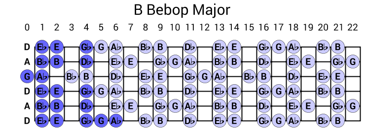 B Bebop Major