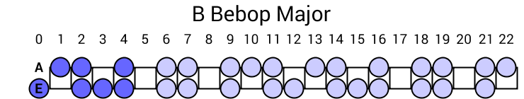 B Bebop Major