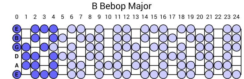 B Bebop Major