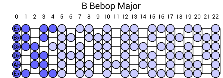 B Bebop Major