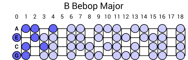 B Bebop Major