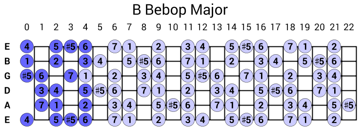 B Bebop Major