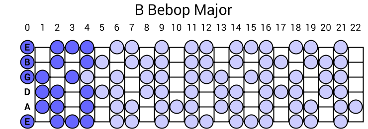 B Bebop Major