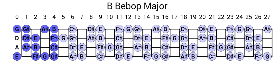 B Bebop Major