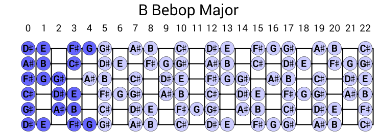 B Bebop Major