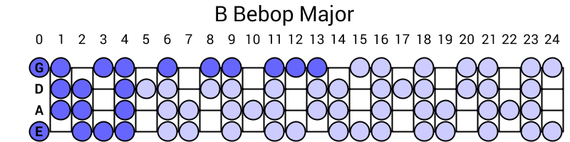 B Bebop Major
