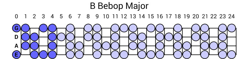 B Bebop Major