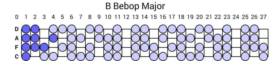 B Bebop Major