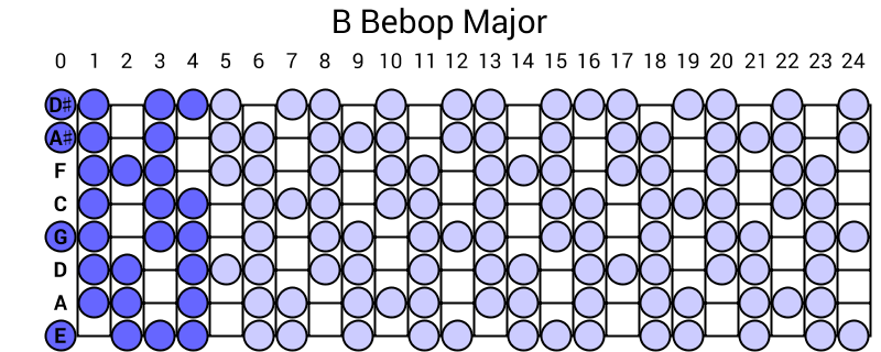B Bebop Major