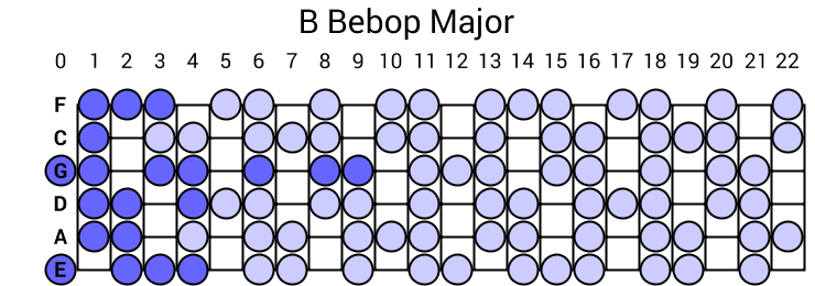 B Bebop Major