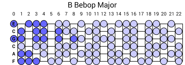 B Bebop Major