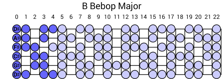 B Bebop Major
