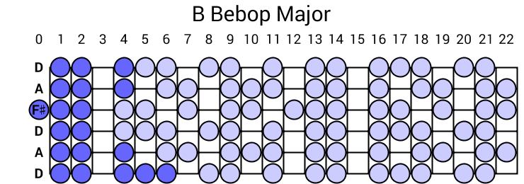 B Bebop Major