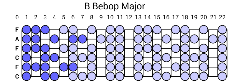 B Bebop Major