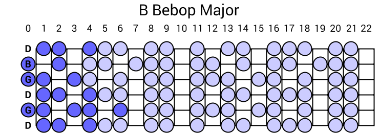 B Bebop Major