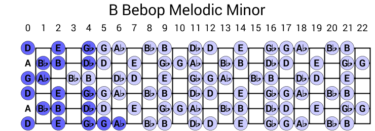 B Bebop Melodic Minor