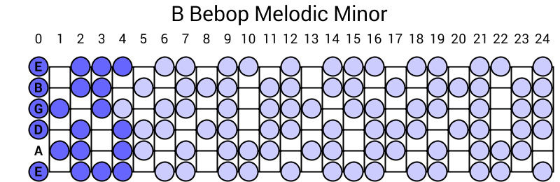 B Bebop Melodic Minor