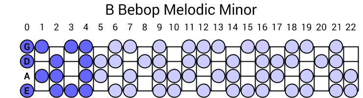 B Bebop Melodic Minor