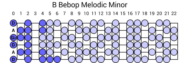 B Bebop Melodic Minor