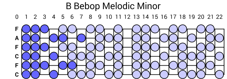 B Bebop Melodic Minor