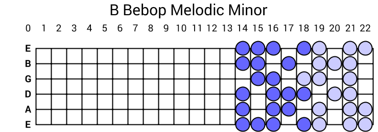 B Bebop Melodic Minor