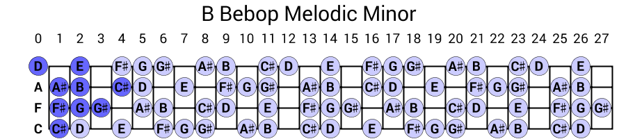 B Bebop Melodic Minor