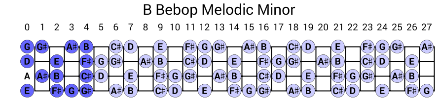 B Bebop Melodic Minor