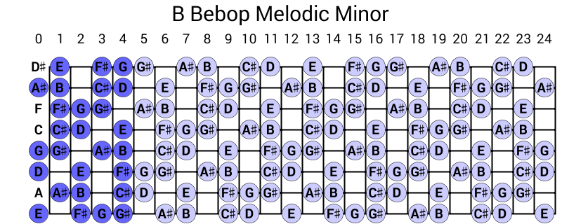 B Bebop Melodic Minor