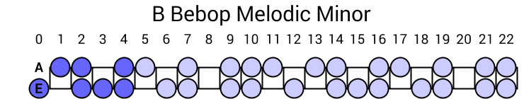 B Bebop Melodic Minor