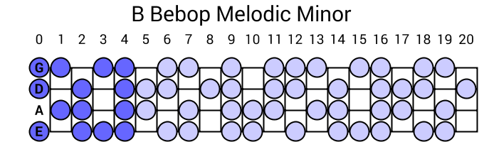 B Bebop Melodic Minor