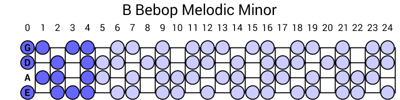 B Bebop Melodic Minor