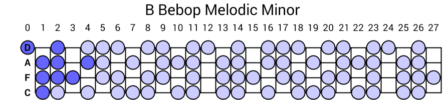 B Bebop Melodic Minor