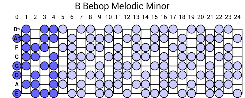 B Bebop Melodic Minor