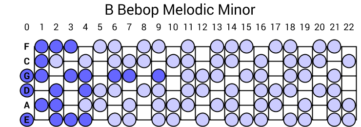 B Bebop Melodic Minor