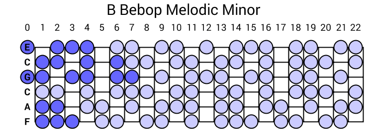 B Bebop Melodic Minor