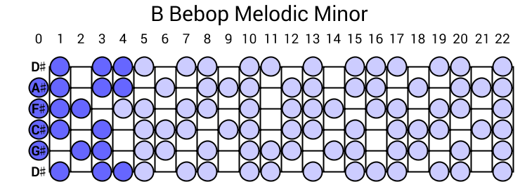 B Bebop Melodic Minor