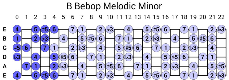 B Bebop Melodic Minor