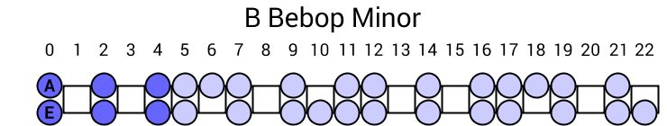 B Bebop Minor