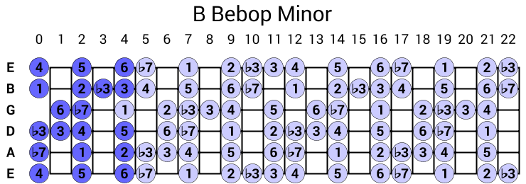 B Bebop Minor