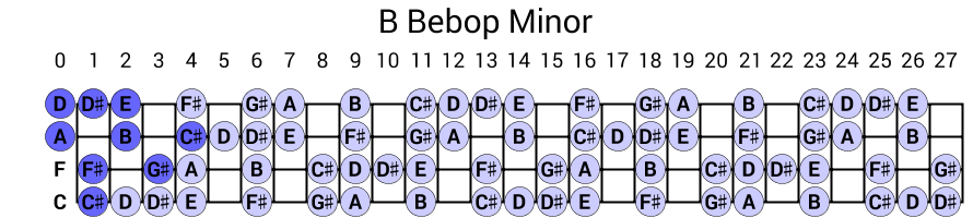 B Bebop Minor