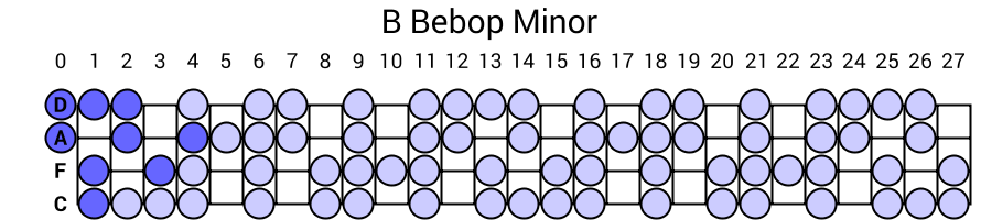 B Bebop Minor