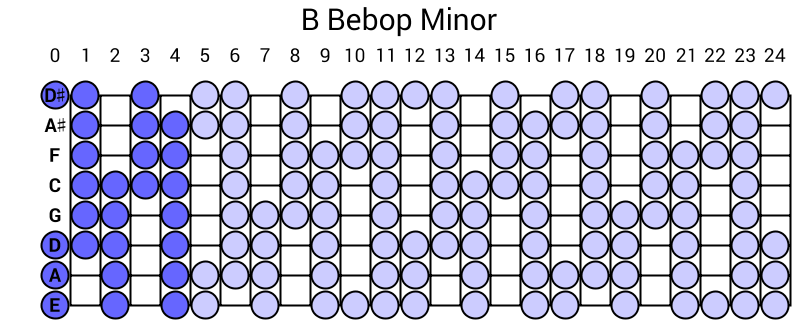 B Bebop Minor