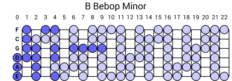 B Bebop Minor