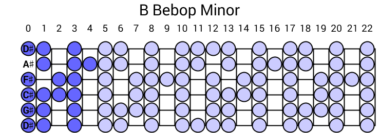 B Bebop Minor