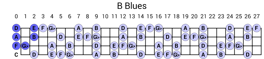 B Blues