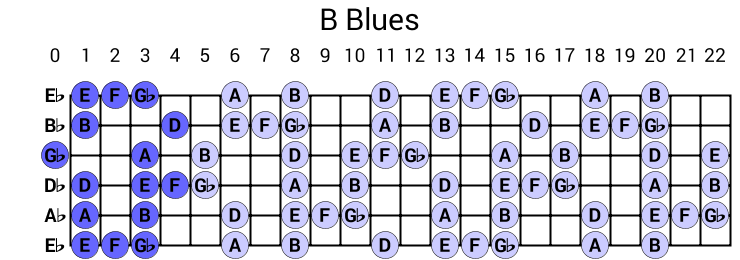 B Blues