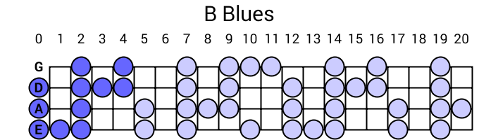 B Blues